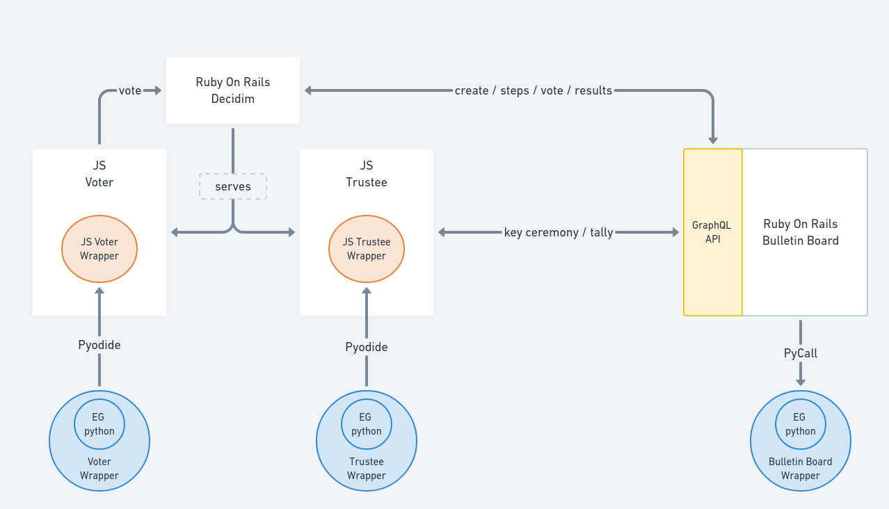 ElectionGuard schema